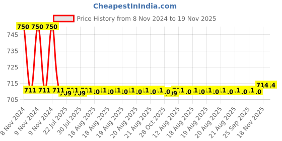 moglix.com Auto Pearl PU &a; Wooden Beads Black Rectangular Car Seat Cushion with Velvet Border for Tata Aria auto pearl Price History Graph from 8 Nov 2024 to 18 Nov 2025