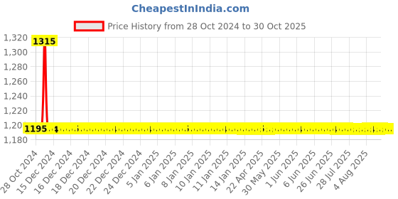 moglix.com Auto Pearl PU &a; Wooden Beads Black Rectangular Car Seat Cushion with Velvet Border for Tata Indigo (Pack of 2) auto pearl Price History Graph from 28 Oct 2024 to 30 Oct 2025