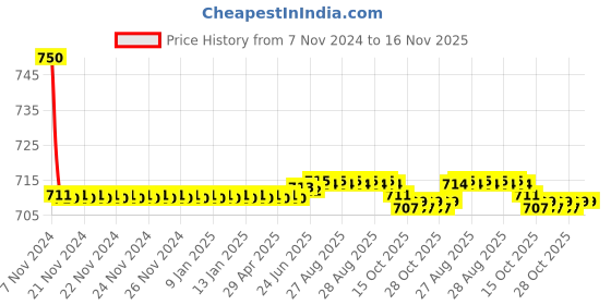 moglix.com Auto Pearl PU &a; Wooden Beads Black Rectangular Car Seat Cushion with Velvet Border for Tata Nano auto pearl Price History Graph from 7 Nov 2024 to 16 Nov 2025