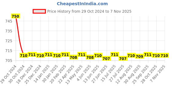 moglix.com Auto Pearl PU &a; Wooden Beads Black Rectangular Car Seat Cushion with Velvet Border for Tata Nexon auto pearl Price History Graph from 29 Oct 2024 to 6 Nov 2025