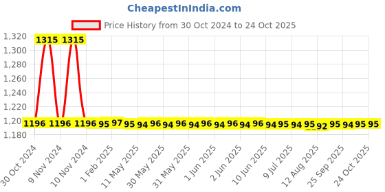 moglix.com Auto Pearl PU &a; Wooden Beads Black Rectangular Car Seat Cushion with Velvet Border for Tata Nexon (Pack of 2) auto pearl Price History Graph from 30 Oct 2024 to 22 Oct 2025