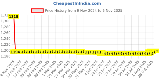 moglix.com Auto Pearl PU &a; Wooden Beads Black Rectangular Car Seat Cushion with Velvet Border for Tata Safari (Pack of 2) auto pearl Price History Graph from 9 Nov 2024 to 6 Nov 2025