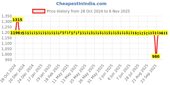 moglix.com Auto Pearl PU &a; Wooden Beads Black Rectangular Car Seat Cushion with Velvet Border for Tata Sumo Grande (Pack of 2) auto pearl Price History Graph from 28 Oct 2024 to 6 Nov 2025