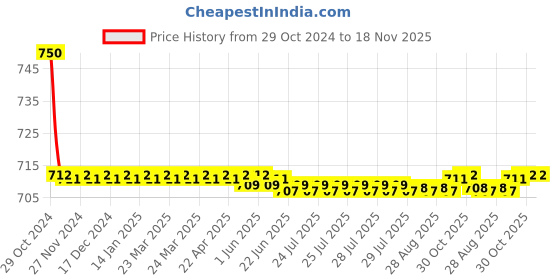 moglix.com Auto Pearl PU &a; Wooden Beads Black Rectangular Car Seat Cushion with Velvet Border for Tata Vista auto pearl Price History Graph from 29 Oct 2024 to 17 Nov 2025