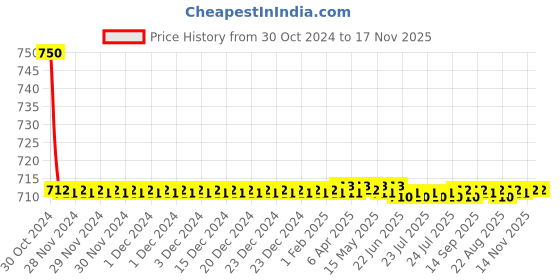 moglix.com Auto Pearl PU &a; Wooden Beads Black Rectangular Car Seat Cushion with Velvet Border for Tata Zest auto pearl Price History Graph from 30 Oct 2024 to 17 Nov 2025