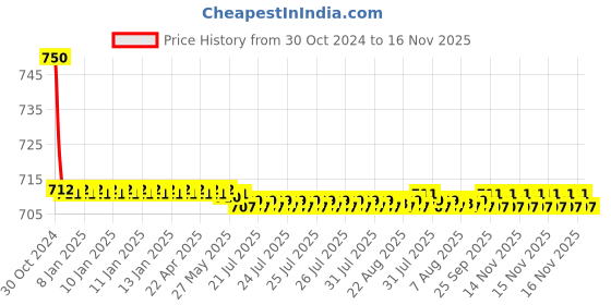 moglix.com Auto Pearl PU &a; Wooden Beads Black Rectangular Car Seat Cushion with Velvet Border for Toyota Corolla auto pearl Price History Graph from 30 Oct 2024 to 16 Nov 2025