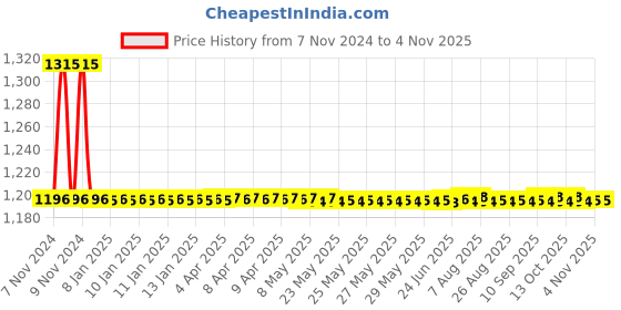 moglix.com Auto Pearl PU &a; Wooden Beads Black Rectangular Car Seat Cushion with Velvet Border for Toyota Etios Cross (Pack of 2) auto pearl Price History Graph from 7 Nov 2024 to 3 Nov 2025