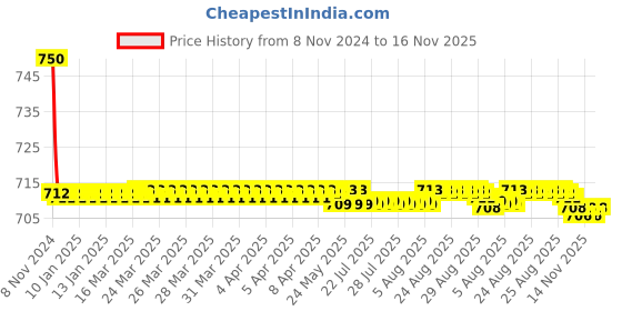 moglix.com Auto Pearl PU &a; Wooden Beads Black Rectangular Car Seat Cushion with Velvet Border for Toyota Fortuner auto pearl Price History Graph from 8 Nov 2024 to 16 Nov 2025