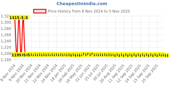 moglix.com Auto Pearl PU &a; Wooden Beads Black Rectangular Car Seat Cushion with Velvet Border for Toyota Fortuner (Pack of 2) auto pearl Price History Graph from 8 Nov 2024 to 3 Nov 2025