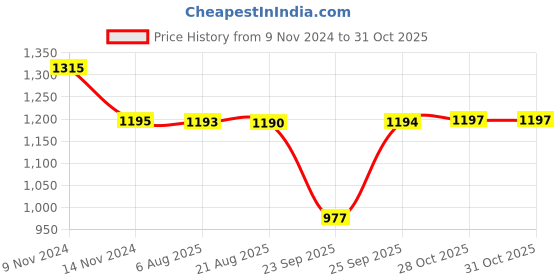moglix.com Auto Pearl PU &a; Wooden Beads Black Rectangular Car Seat Cushion with Velvet Border for Toyota Land Cruiser (Pack of 2) auto pearl Price History Graph from 9 Nov 2024 to 30 Oct 2025