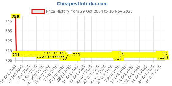 moglix.com Auto Pearl PU &a; Wooden Beads Black Rectangular Car Seat Cushion with Velvet Border for Toyota Land Cruiser Prado auto pearl Price History Graph from 29 Oct 2024 to 16 Nov 2025