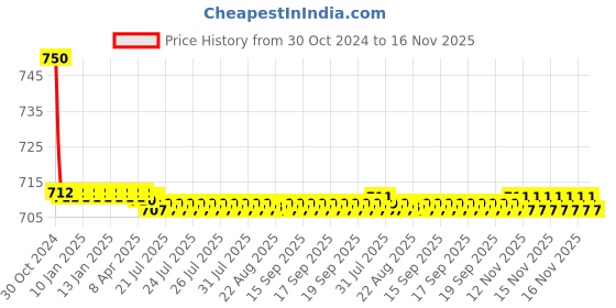 moglix.com Auto Pearl PU &a; Wooden Beads Black Rectangular Car Seat Cushion with Velvet Border for Toyota Prius auto pearl Price History Graph from 30 Oct 2024 to 16 Nov 2025