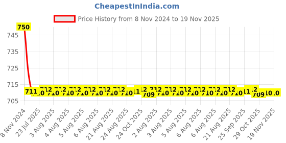 moglix.com Auto Pearl PU &a; Wooden Beads Black Rectangular Car Seat Cushion with Velvet Border for Volkswagen Polo Exquisite auto pearl Price History Graph from 8 Nov 2024 to 18 Nov 2025