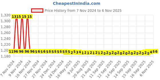 moglix.com Auto Pearl PU &a; Wooden Beads Black Rectangular Car Seat Cushion with Velvet Border for Volvo S80 (Pack of 2) auto pearl Price History Graph from 7 Nov 2024 to 5 Nov 2025