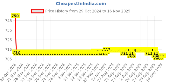 moglix.com Auto Pearl PU &a; Wooden Beads Black Rectangular Car Seat Cushion with Velvet Border for Volvo V40 auto pearl Price History Graph from 29 Oct 2024 to 15 Nov 2025