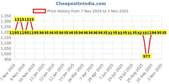 moglix.com Auto Pearl PU &a; Wooden Beads Black Rectangular Car Seat Cushion with Velvet Border for Volvo V60 (Pack of 2) auto pearl Price History Graph from 7 Nov 2024 to 2 Nov 2025