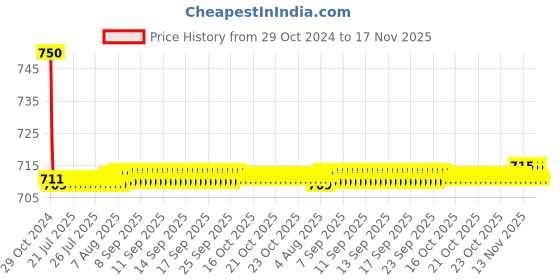 moglix.com Auto Pearl PU &a; Wooden Beads Grey Rectangular Car Seat Cushion with Velvet Border for All Ford SUV Cars auto pearl Price History Graph from 29 Oct 2024 to 16 Nov 2025