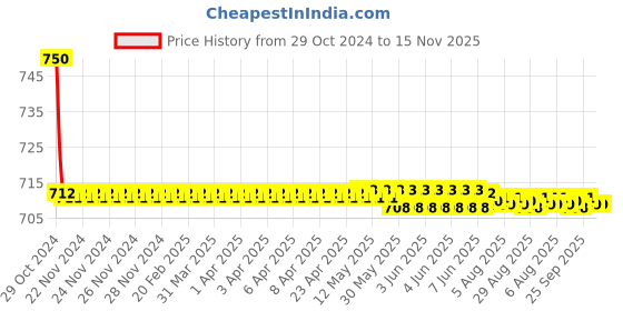 moglix.com Auto Pearl PU &a; Wooden Beads Grey Rectangular Car Seat Cushion with Velvet Border for All Honda SUV Cars auto pearl Price History Graph from 29 Oct 2024 to 15 Nov 2025