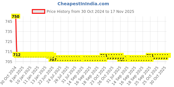 moglix.com Auto Pearl PU &a; Wooden Beads Grey Rectangular Car Seat Cushion with Velvet Border for All Maruti Sedan Cars auto pearl Price History Graph from 30 Oct 2024 to 16 Nov 2025