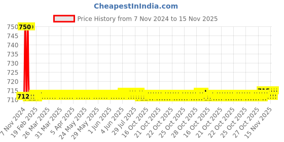 moglix.com Auto Pearl PU &a; Wooden Beads Grey Rectangular Car Seat Cushion with Velvet Border for All Renault Hatchback Cars auto pearl Price History Graph from 7 Nov 2024 to 15 Nov 2025