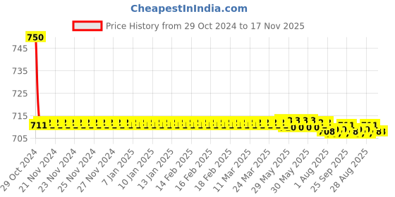 moglix.com Auto Pearl PU &a; Wooden Beads Grey Rectangular Car Seat Cushion with Velvet Border for All Skoda SUV Cars auto pearl Price History Graph from 29 Oct 2024 to 16 Nov 2025