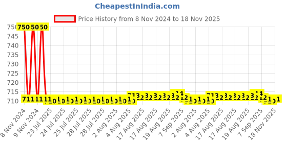 moglix.com Auto Pearl PU &a; Wooden Beads Grey Rectangular Car Seat Cushion with Velvet Border for All Tata Sedan Cars auto pearl Price History Graph from 8 Nov 2024 to 18 Nov 2025