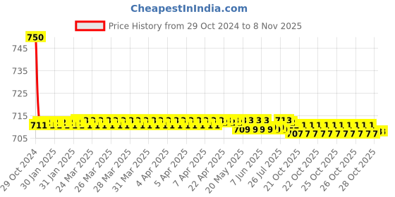 moglix.com Auto Pearl PU &a; Wooden Beads Grey Rectangular Car Seat Cushion with Velvet Border for All Volksvagen Sedan Cars auto pearl Price History Graph from 29 Oct 2024 to 7 Nov 2025