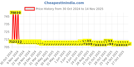 moglix.com Auto Pearl PU &a; Wooden Beads Grey Rectangular Car Seat Cushion with Velvet Border for Audi A3 auto pearl Price History Graph from 30 Oct 2024 to 14 Nov 2025