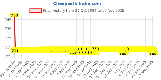 moglix.com Auto Pearl PU &a; Wooden Beads Grey Rectangular Car Seat Cushion with Velvet Border for Audi A6 auto pearl Price History Graph from 29 Oct 2024 to 17 Nov 2025