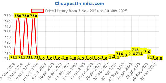 moglix.com Auto Pearl PU &a; Wooden Beads Grey Rectangular Car Seat Cushion with Velvet Border for Audi A7 auto pearl Price History Graph from 7 Nov 2024 to 7 Nov 2025