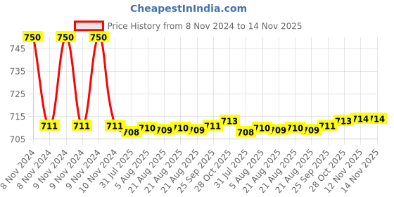 moglix.com Auto Pearl PU &a; Wooden Beads Grey Rectangular Car Seat Cushion with Velvet Border for Audi R8 auto pearl Price History Graph from 8 Nov 2024 to 14 Nov 2025