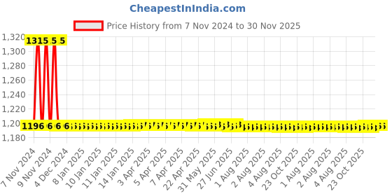 moglix.com Auto Pearl PU &a; Wooden Beads Grey Rectangular Car Seat Cushion with Velvet Border for Audi R8 (Pack of 2) auto pearl Price History Graph from 7 Nov 2024 to 30 Nov 2025