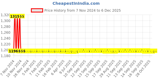 moglix.com Auto Pearl PU &a; Wooden Beads Grey Rectangular Car Seat Cushion with Velvet Border for Audi S4 (Pack of 2) auto pearl Price History Graph from 7 Nov 2024 to 6 Dec 2025