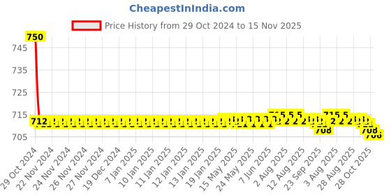moglix.com Auto Pearl PU &a; Wooden Beads Grey Rectangular Car Seat Cushion with Velvet Border for Audi S80 auto pearl Price History Graph from 29 Oct 2024 to 15 Nov 2025