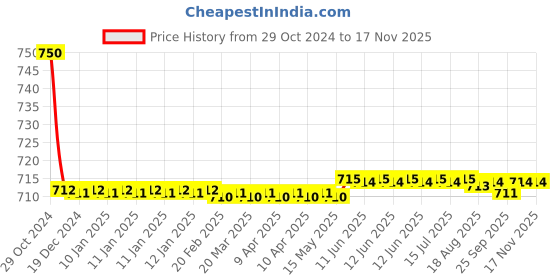 moglix.com Auto Pearl PU &a; Wooden Beads Grey Rectangular Car Seat Cushion with Velvet Border for Audi TT auto pearl Price History Graph from 29 Oct 2024 to 16 Nov 2025