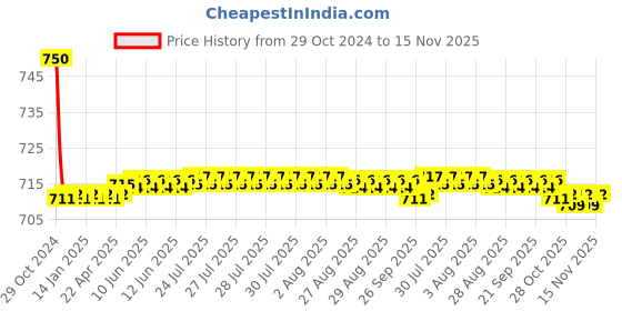 moglix.com Auto Pearl PU &a; Wooden Beads Grey Rectangular Car Seat Cushion with Velvet Border for BMW 320 auto pearl Price History Graph from 29 Oct 2024 to 15 Nov 2025