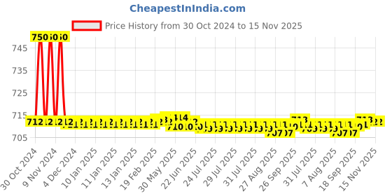 moglix.com Auto Pearl PU &a; Wooden Beads Grey Rectangular Car Seat Cushion with Velvet Border for BMW 6 Series auto pearl Price History Graph from 30 Oct 2024 to 15 Nov 2025