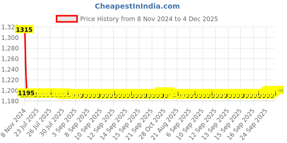 moglix.com Auto Pearl PU &a; Wooden Beads Grey Rectangular Car Seat Cushion with Velvet Border for BMW 6 Series (Pack of 2) auto pearl Price History Graph from 8 Nov 2024 to 4 Dec 2025