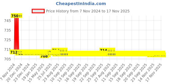moglix.com Auto Pearl PU &a; Wooden Beads Grey Rectangular Car Seat Cushion with Velvet Border for BMW 725i auto pearl Price History Graph from 7 Nov 2024 to 17 Nov 2025