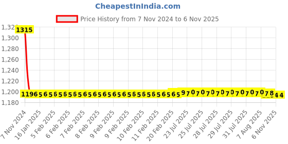 moglix.com Auto Pearl PU &a; Wooden Beads Grey Rectangular Car Seat Cushion with Velvet Border for BMW X4 (Pack of 2) auto pearl Price History Graph from 7 Nov 2024 to 6 Nov 2025