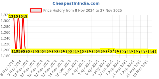 moglix.com Auto Pearl PU &a; Wooden Beads Grey Rectangular Car Seat Cushion with Velvet Border for Chevrolet Cruze (Pack of 2) auto pearl Price History Graph from 8 Nov 2024 to 27 Nov 2025