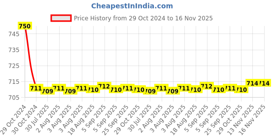 moglix.com Auto Pearl PU &a; Wooden Beads Grey Rectangular Car Seat Cushion with Velvet Border for Chevrolet Sail Hatchback auto pearl Price History Graph from 29 Oct 2024 to 16 Nov 2025