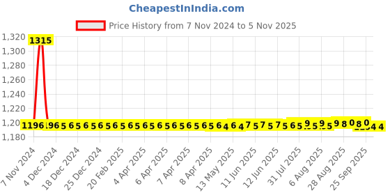 moglix.com Auto Pearl PU &a; Wooden Beads Grey Rectangular Car Seat Cushion with Velvet Border for Chevrolet Sail UVA (Pack of 2) auto pearl Price History Graph from 7 Nov 2024 to 5 Nov 2025