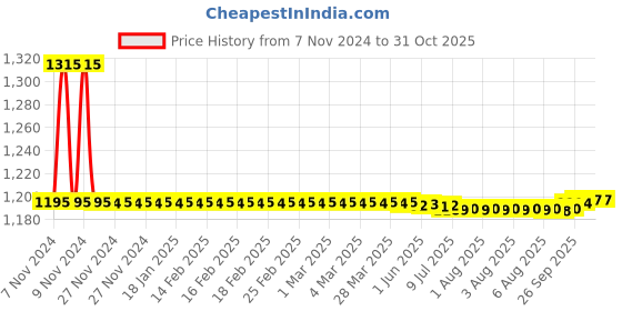 moglix.com Auto Pearl PU &a; Wooden Beads Grey Rectangular Car Seat Cushion with Velvet Border for Chevrolet Tavera (Pack of 2) auto pearl Price History Graph from 7 Nov 2024 to 30 Oct 2025