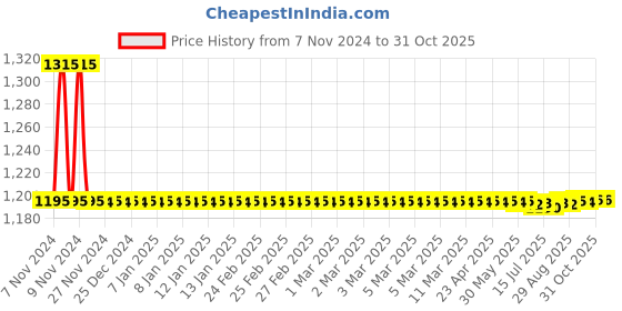 moglix.com Auto Pearl PU &a; Wooden Beads Grey Rectangular Car Seat Cushion with Velvet Border for Datsun Redi Go (Pack of 2) auto pearl Price History Graph from 7 Nov 2024 to 31 Oct 2025