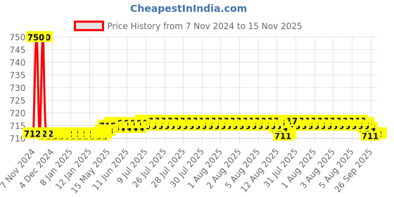 moglix.com Auto Pearl PU &a; Wooden Beads Grey Rectangular Car Seat Cushion with Velvet Border for Fiat Punto auto pearl Price History Graph from 7 Nov 2024 to 15 Nov 2025