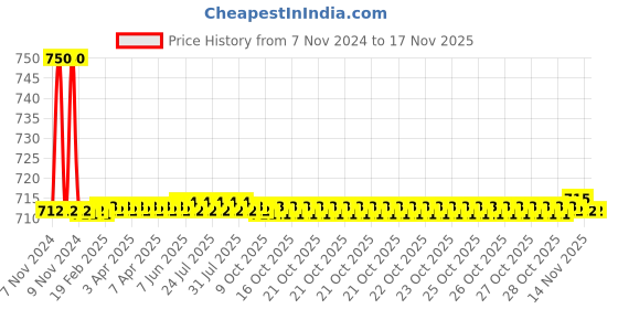 moglix.com Auto Pearl PU &a; Wooden Beads Grey Rectangular Car Seat Cushion with Velvet Border for Ford Fiesta Classic auto pearl Price History Graph from 7 Nov 2024 to 14 Nov 2025