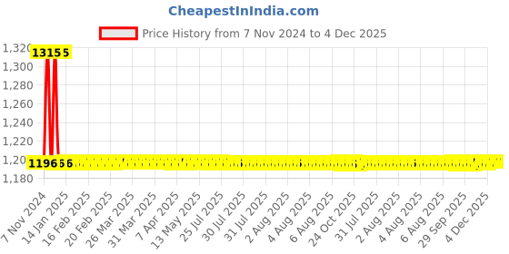 moglix.com Auto Pearl PU &a; Wooden Beads Grey Rectangular Car Seat Cushion with Velvet Border for Ford Figo Aspire 2019 (Pack of 2) auto pearl Price History Graph from 7 Nov 2024 to 3 Dec 2025