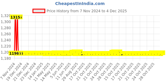 moglix.com Auto Pearl PU &a; Wooden Beads Grey Rectangular Car Seat Cushion with Velvet Border for GM Hummer H2 (Pack of 2) auto pearl Price History Graph from 7 Nov 2024 to 3 Dec 2025