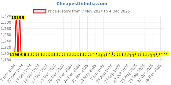 moglix.com Auto Pearl PU &a; Wooden Beads Grey Rectangular Car Seat Cushion with Velvet Border for GM Hummer H3 (Pack of 2) auto pearl Price History Graph from 7 Nov 2024 to 4 Dec 2025